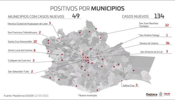 ·         Se agregaron 134 nuevos contagios y 18 defunciones este viernes