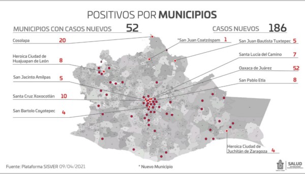 s 9 de abril se registraron 186 casos nuevos de COVID-19, sumando 44 mil 518 acumulados en la entidad.