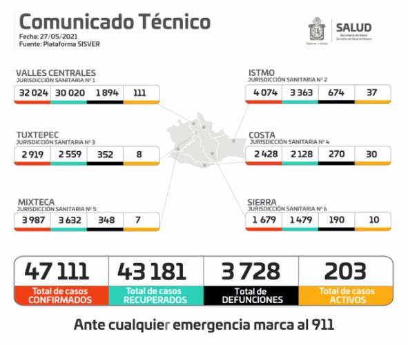 ·         Actualmente suman 47 mil 111 casos acumulados en la entidad