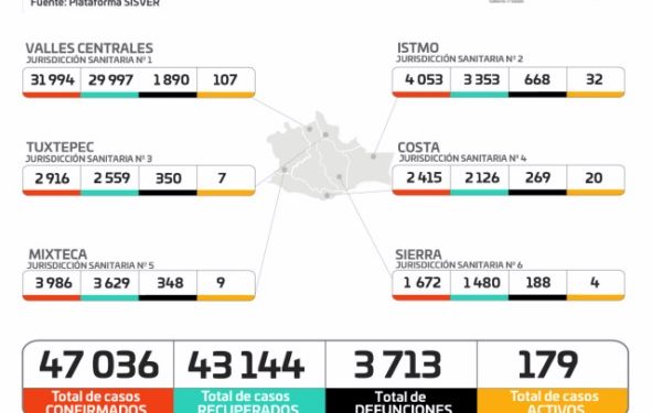 ·         A la fecha hay 47 mil 36 casos acumulados y tres mil 713 defunciones