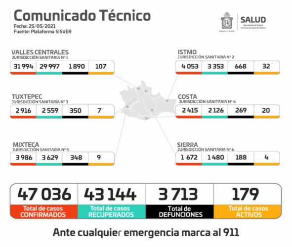 ·         A la fecha hay 47 mil 36 casos acumulados y tres mil 713 defunciones