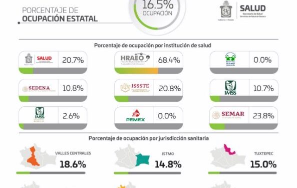 ·         Oaxaca al 16.5% de ocupación hospitalaria, cuatro nosocomios al 100% de su capacidad