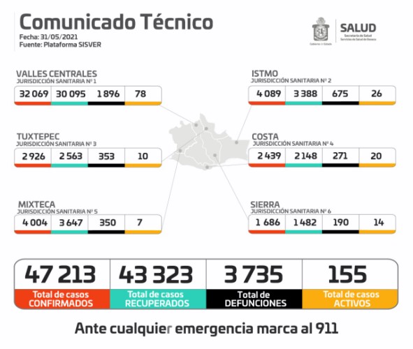 del 29 al 31 de mayo se registraron 45 casos nuevos