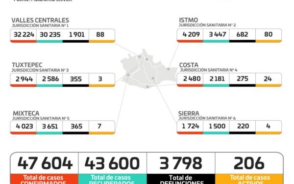 suman 47 mil 604 casos acumulados y tres mil 798 defunciones, hay 206 casos activos de la enfermedad.