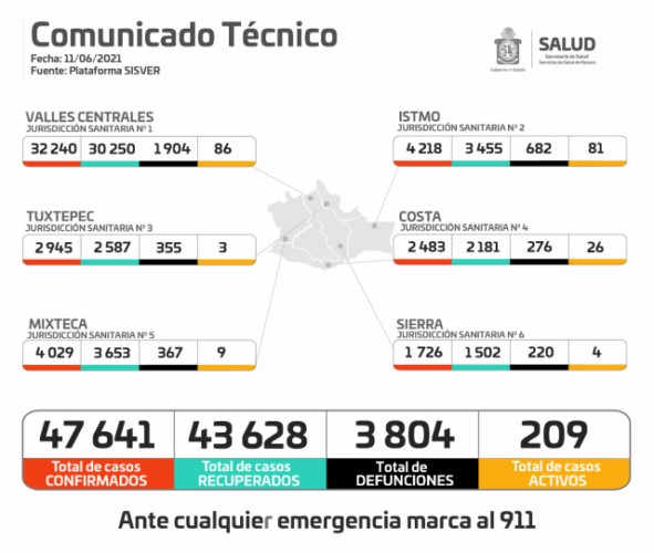 ·         Se reportan 209 casos activos, principalmente en Oaxaca de Juárez e Istmo