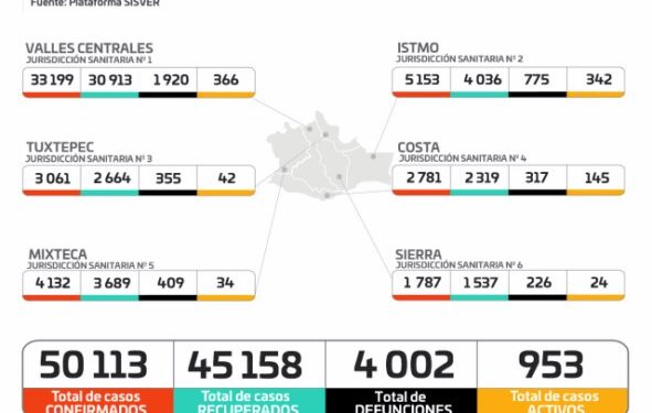El alza de contagios de COVID-19 se concentra principalmente en el Istmo y Valles Centrales: SSO