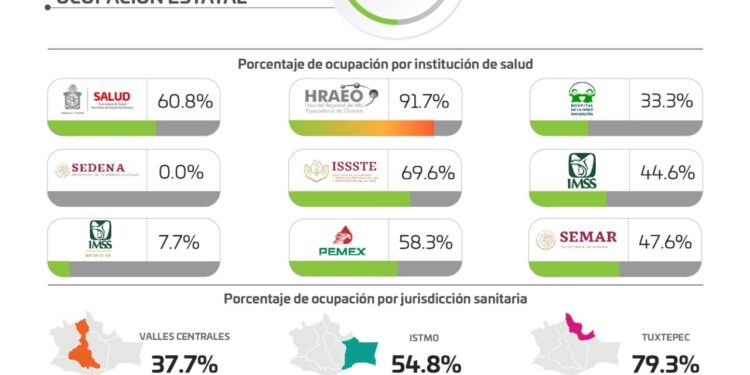 Registran los SSO aumento de ocupación hospitalaria y mil 354 personas cursando con COVID-19