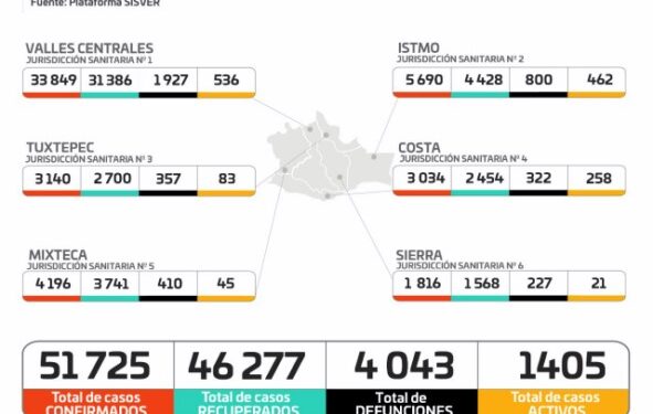 Reporta SSO 310 casos nuevos de COVID-19 y nueve decesos