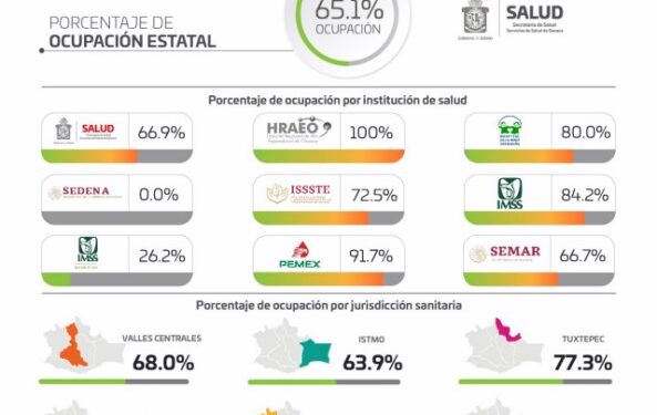 Reportan los SSO 18 hospitales a su máxima capacidad