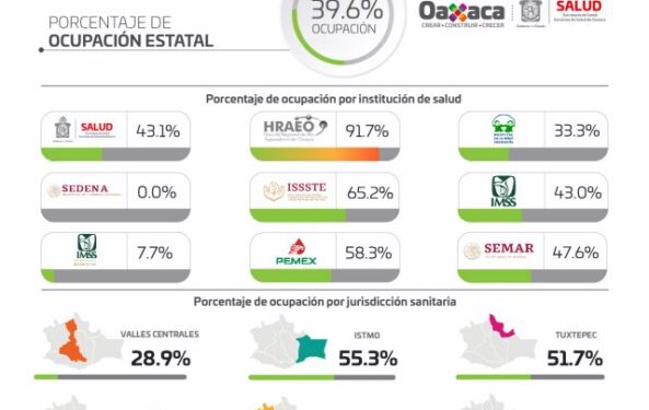 Llaman los SSO a la población y autoridades municipales continuar con medidas sanitarias para evitar la propagación del COVID-19