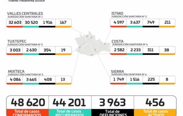 al pasar de 397 registrados el día de ayer, a 456 este día, lo que representa un 15% más.