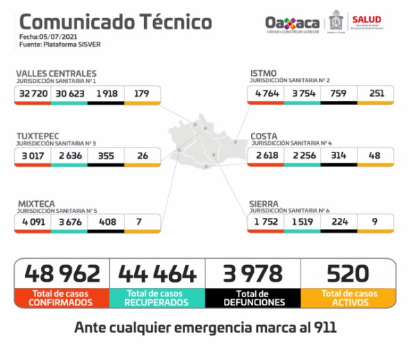 ·         La mayor incidencia de contagios nuevos se concentra en Salina Cruz y Oaxaca de Juárez