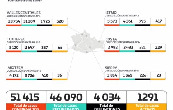 Suma SSO 165 casos nuevos y dos defunciones a causa de la COVID-19; hospitalizaciones por debajo del 50%