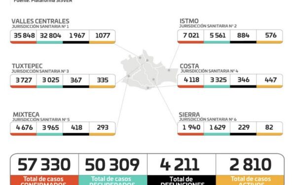 ·         Cuantifica SSO ocho defunciones y 490 contagios positivos en las últimas 24 horas