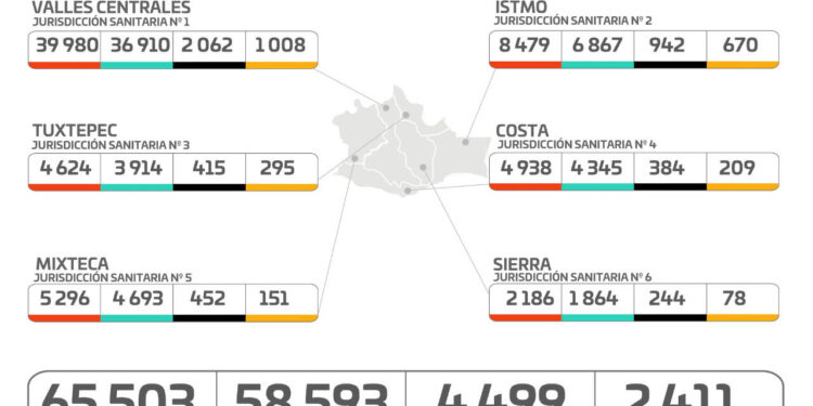 Espacios cerrados y con deficiente ventilación, propicios para contagios de COVID-19: SSO