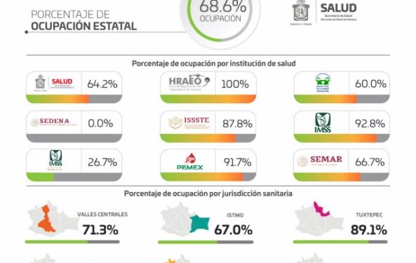 Oaxaca se mantiene en fase de riesgo alto por COVID-19