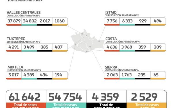 ·Prevalece alta incidencia de casos activos, rebasan los 2 mil 500 pacientes