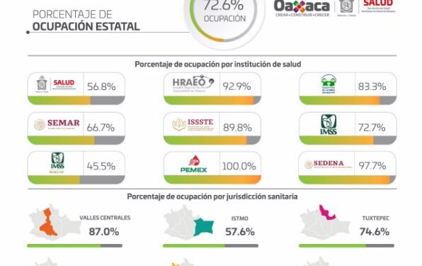 Registran los SSO 2 mil 113 casos activos de COVID-19 en 184 municipios de Oaxaca