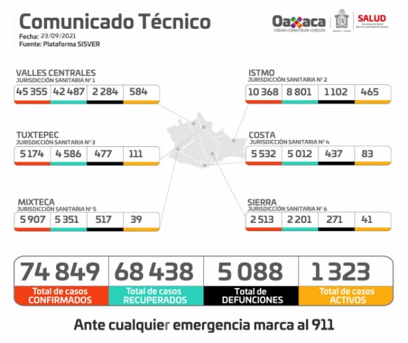 ·         Suma Oaxaca 74 mil 849 casos acumulados, y cinco mil 088 defunciones