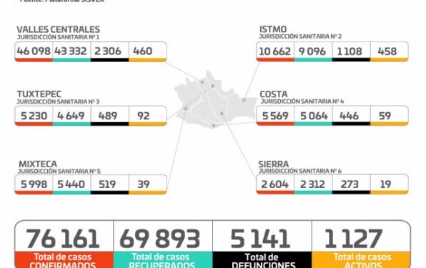 ·         Al corte de este martes, se han registrado 413 casos nuevos y 5 defunciones ·         No hay que bajar la guardia, debemos continuar con medidas sanitarias