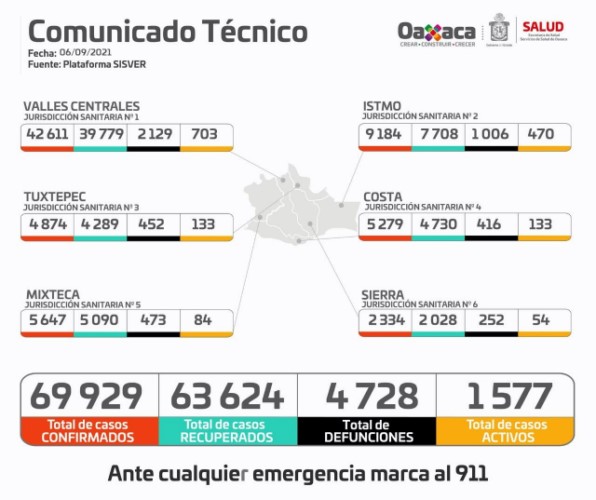 ·         Se tienen contabilizados 69 mil 929 casos acumulados, 4 mil 728 defunciones y mil 577 casos activos