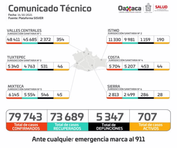 ·         Este jueves, se contabilizan 707 casos activos del SARS-CoV-2 ·         Sector Salud exhorta a continuar con las medidas sanitarias