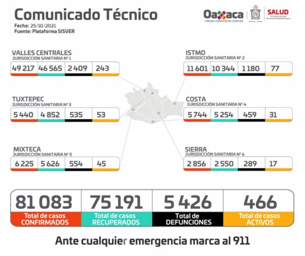 ·         En las últimas 24 horas se reportaron 35 contagios nuevos, siete decesos, cuatro ingresos hospitalarios y 466 casos activos