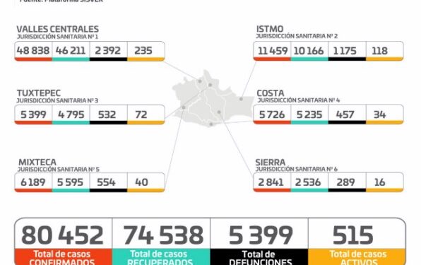 ·         Suman 80 mil 452 casos acumulados de COVID-19 y 5 mil 399 defunciones