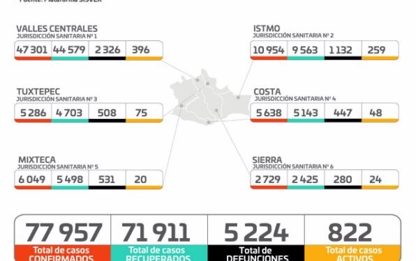 ·         En el último corte, se reportaron 325 casos nuevos principalmente en Valles Centrales, además de cinco mil 224 muertes acumuladas, 11 más que ayer