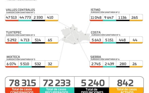 * Este miércoles se contabilizaron 358 casos nuevos y 16 defunciones
