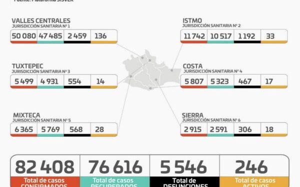 ·         Cuatro personas fueron hospitalizadas en las últimas 24 horas
