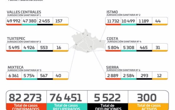 ·         Advierte SSO que el virus continúa circulando en las seis Jurisdicciones Sanitarias; se registran 68 casos nuevos