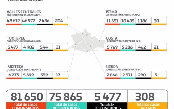 ·         Hay un acumulado de 81 mil 650 casos confirmados y 5 mil 477 decesos