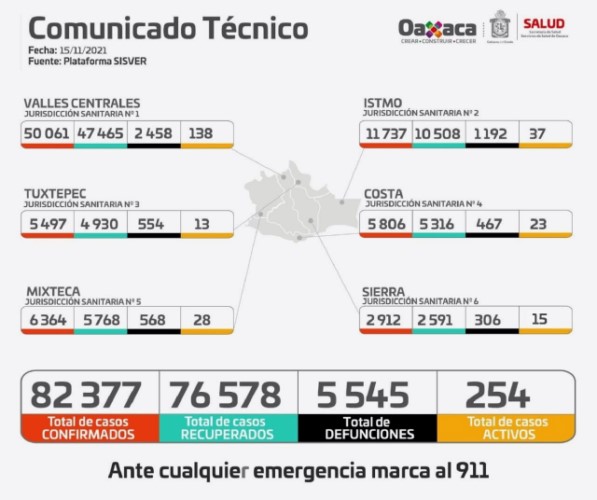   Cuantifican este lunes nueve casos nuevos y una defunción; imperante continuar con las medidas sanitarias
