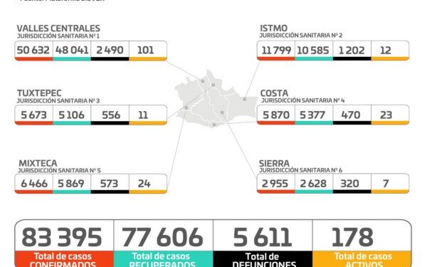 ·         Este día se registran 3 nuevos hospitalizados de un total de 93 que se encuentran recibiendo atención médica