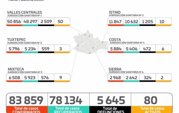     Se han contabilizado 83 mil 859 casos confirmados y 5 mil 645 defunciones ·         La participación de todas y todos, fundamental para frenar la saturación de hospitales