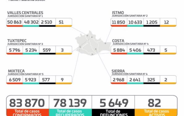 ·         Reportan los SSO 11 casos nuevos de COVID-19, 82 activos y cuatro defunciones más
