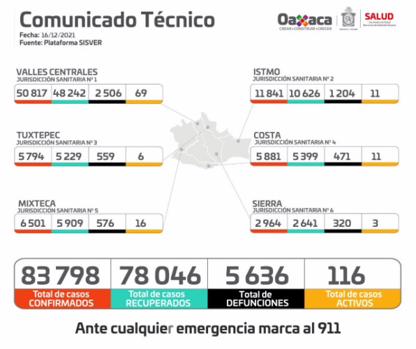        Este jueves se han registrado 15 casos nuevos y dos defunciones; hay 116 casos activos en 47 municipios