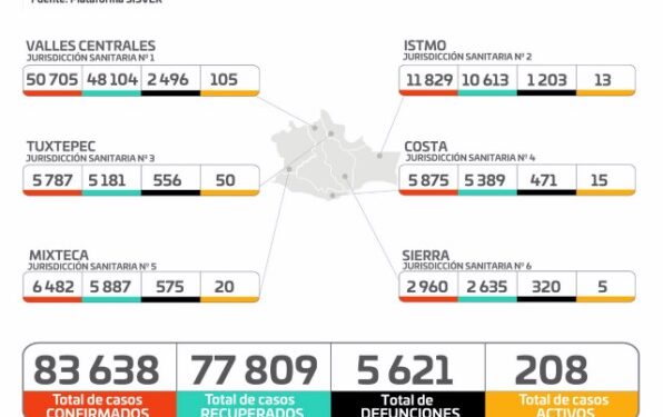 ·         Se contabilizan 48 casos nuevos en 15 municipios, hay dos decesos y 208 casos activos en 54 municipios
