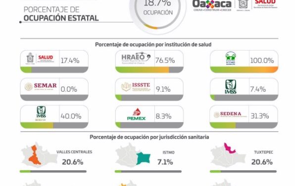 En las últimas 24 horas Oaxaca suma 38 casos nuevos
