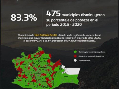   83% de los municipios en la entidad disminuyeron el porcentaje de su población en situación de pobreza