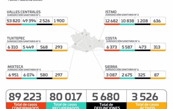 ·         Este día 284 casos nuevos de COVID-19 y cero defunciones