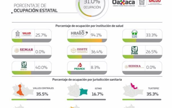 ·         Los casos activos registran cifra récord en Oaxaca,