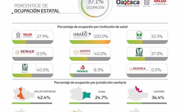 ·         Se han acumulado, 96 mil 127 casos de COVID-19 y cinco mil 710 defunciones