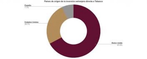 una inversión récord de mil 178 millones de dólares a la mitad de la administración.