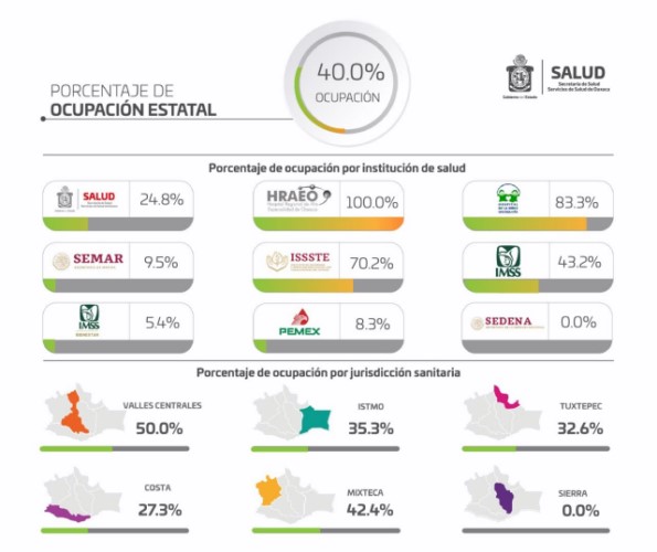 Los contagios predominan en Valles Centrales; se reportan 703 contagios nuevos y 14 defunciones