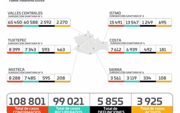 * Acumula Oaxaca 108 mil 801 casos, de esta cifra, 5 mil 855 son defunciones