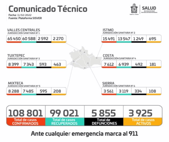 * Acumula Oaxaca 108 mil 801 casos, de esta cifra, 5 mil 855 son defunciones