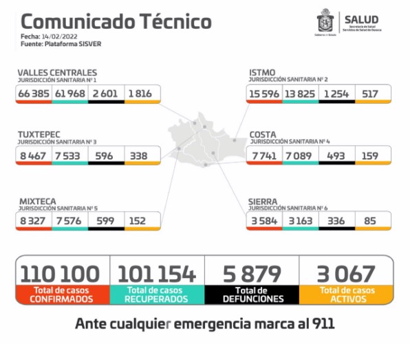 ·         También la dependencia reportó un global de 101 mil 154 personas recuperadas, pero lamentablemente suman cinco mil 879 los fallecidos