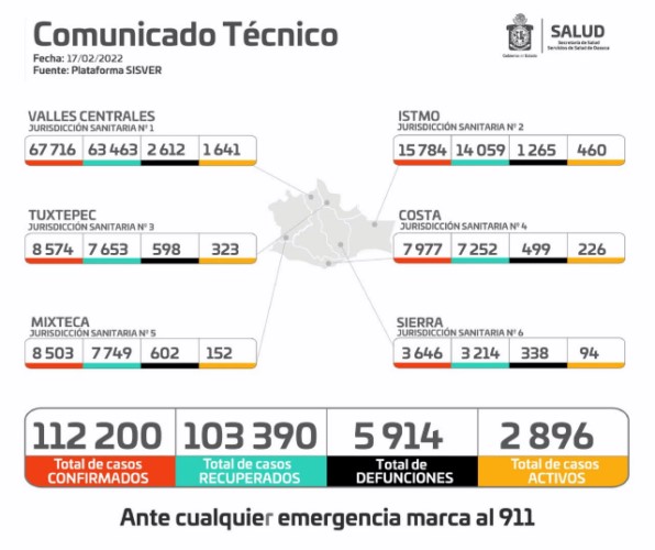 Este jueves la dependencia reportó 112 mil 200 casos acumulados, de los cuales 615 son nuevos y dos mil 896 están como activos